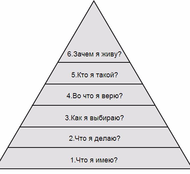 Пирамида Дилтса: почему вы имеете то, что имеете!